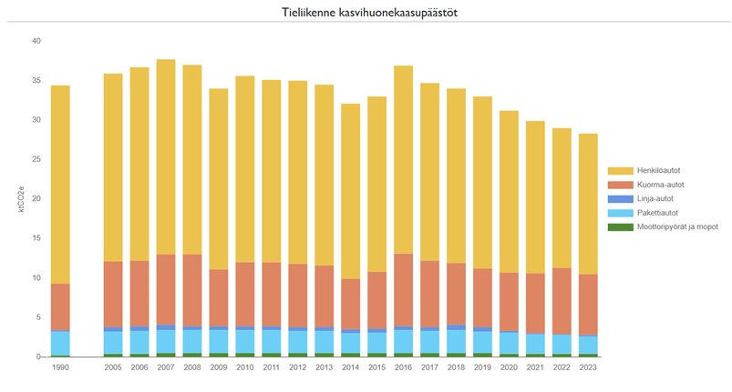 Tieliikenteen kasvihuonepäästöt