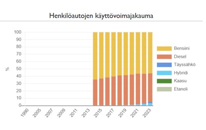 Henkilöautojen käyttövoimajakauma