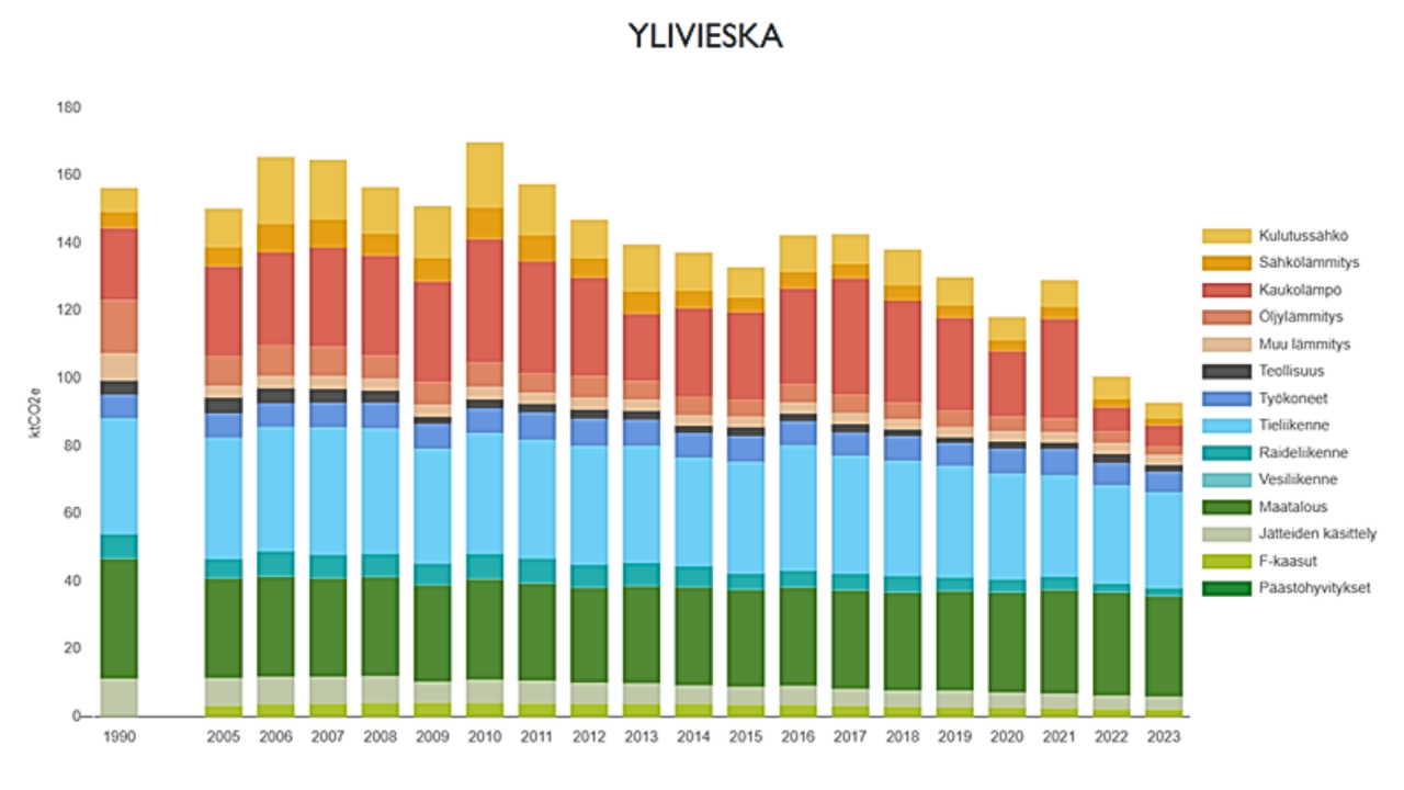 Ilmastopäästöjen tilanne Ylivieskassa 2023