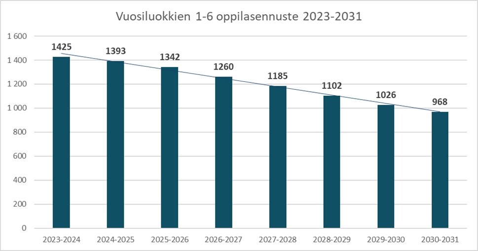 Vuosiluokkien 1-6 oppilasennuste -457 oppilasta aikavälillä 2023 – 2031.