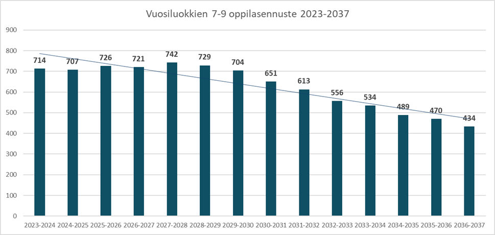 Vuosiluokkien 7-9 oppilasennuste -280 oppilasta aikavälillä 2023 – 2037.